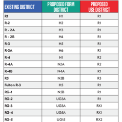 Revised Discussion Conversion of Existing Zoning Districts thumbnail icon